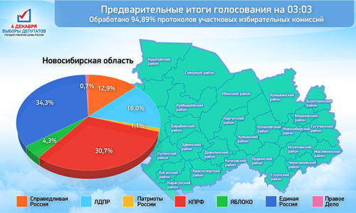 Слайд с информацией о предварительных итогах голосования по Новосибирской области